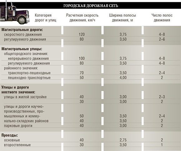 Ширина полосы. Ширина полосы дороги по ГОСТ. Ширина дороги по ГОСТУ. Норма ширины дорожной полосы. Ширина дороги на 2 полосы.