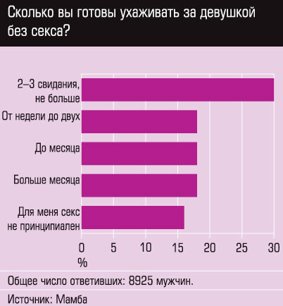 Через сколько будет готова карта