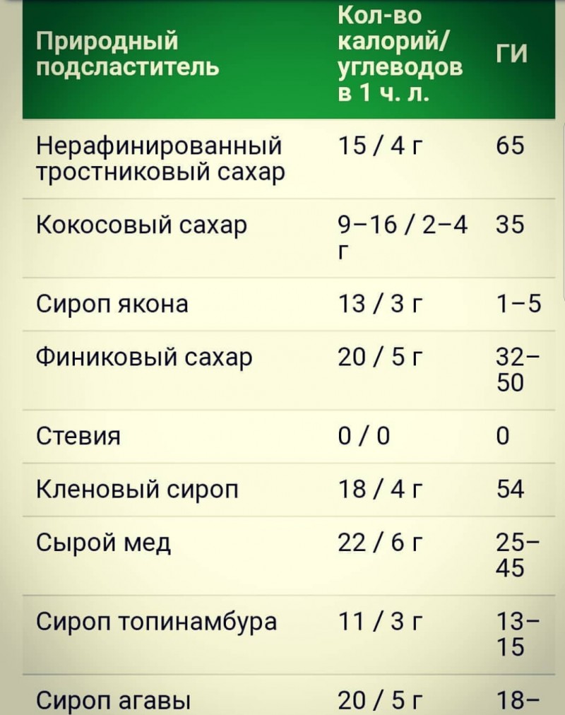 Сколько калорий в 1 чайной ложке сахара