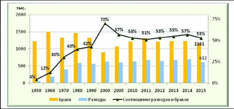 Процент разведенных. Браки и разводы в России статистика. Браки и разводы в РФ статистика. Статистика браков и разводов в России по годам. Статистика расторжения браков в России.