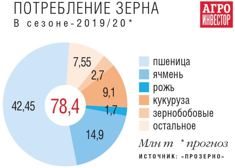 Российский нужда. Потребление зерна в мире 2021. Потребление пшеницы в России. Потребление зерна в России. Потребление зерна в России 2020.