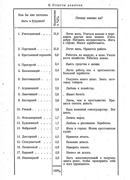 Кем бы мне хотелось быть в будущем? Почему именно ею?